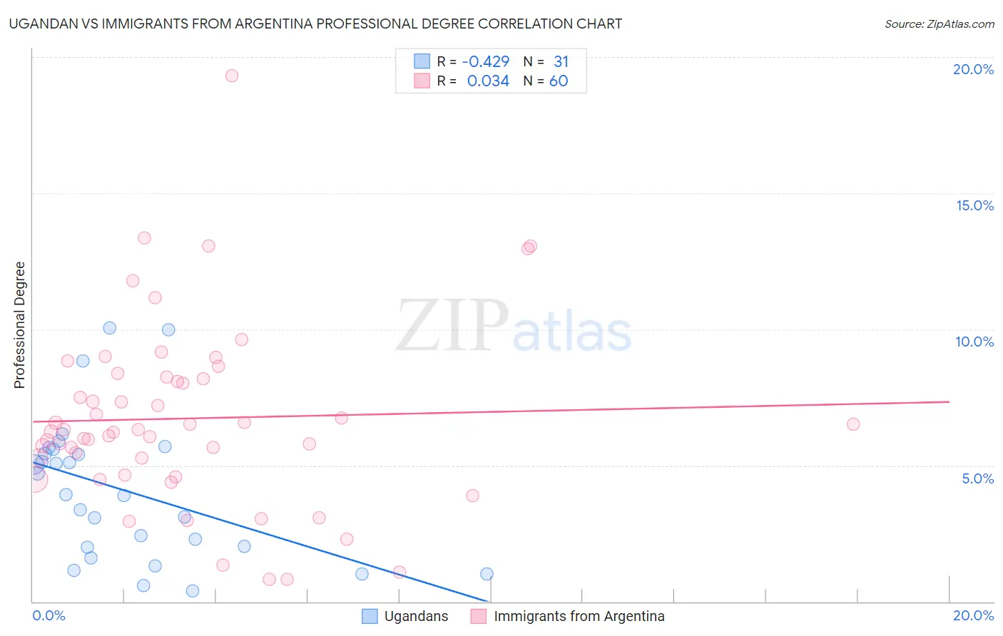 Ugandan vs Immigrants from Argentina Professional Degree