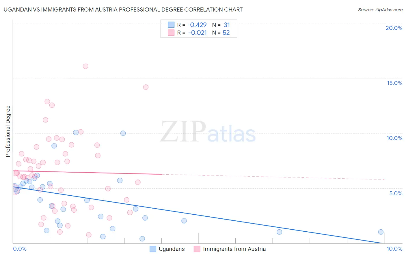 Ugandan vs Immigrants from Austria Professional Degree