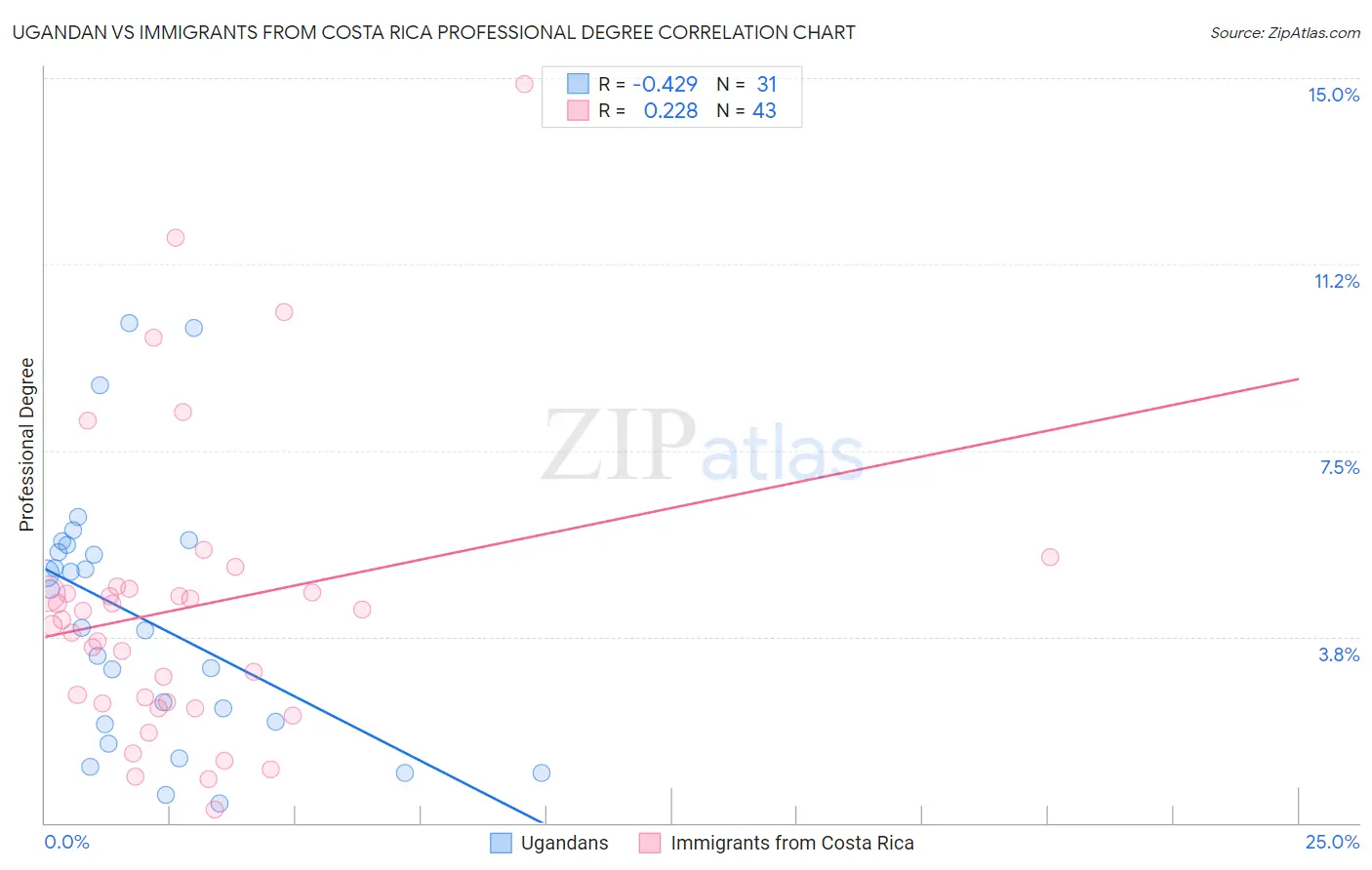 Ugandan vs Immigrants from Costa Rica Professional Degree