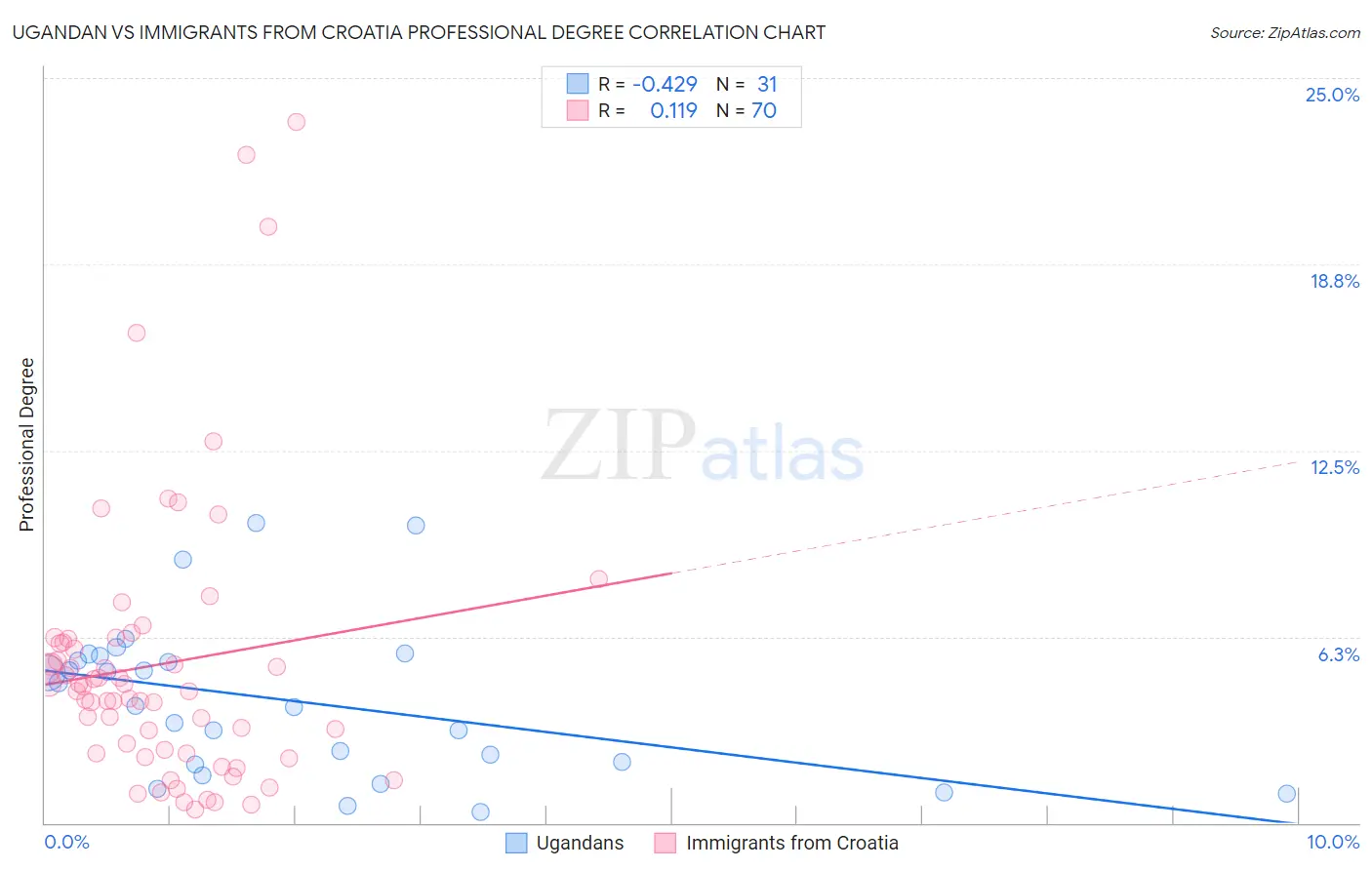 Ugandan vs Immigrants from Croatia Professional Degree