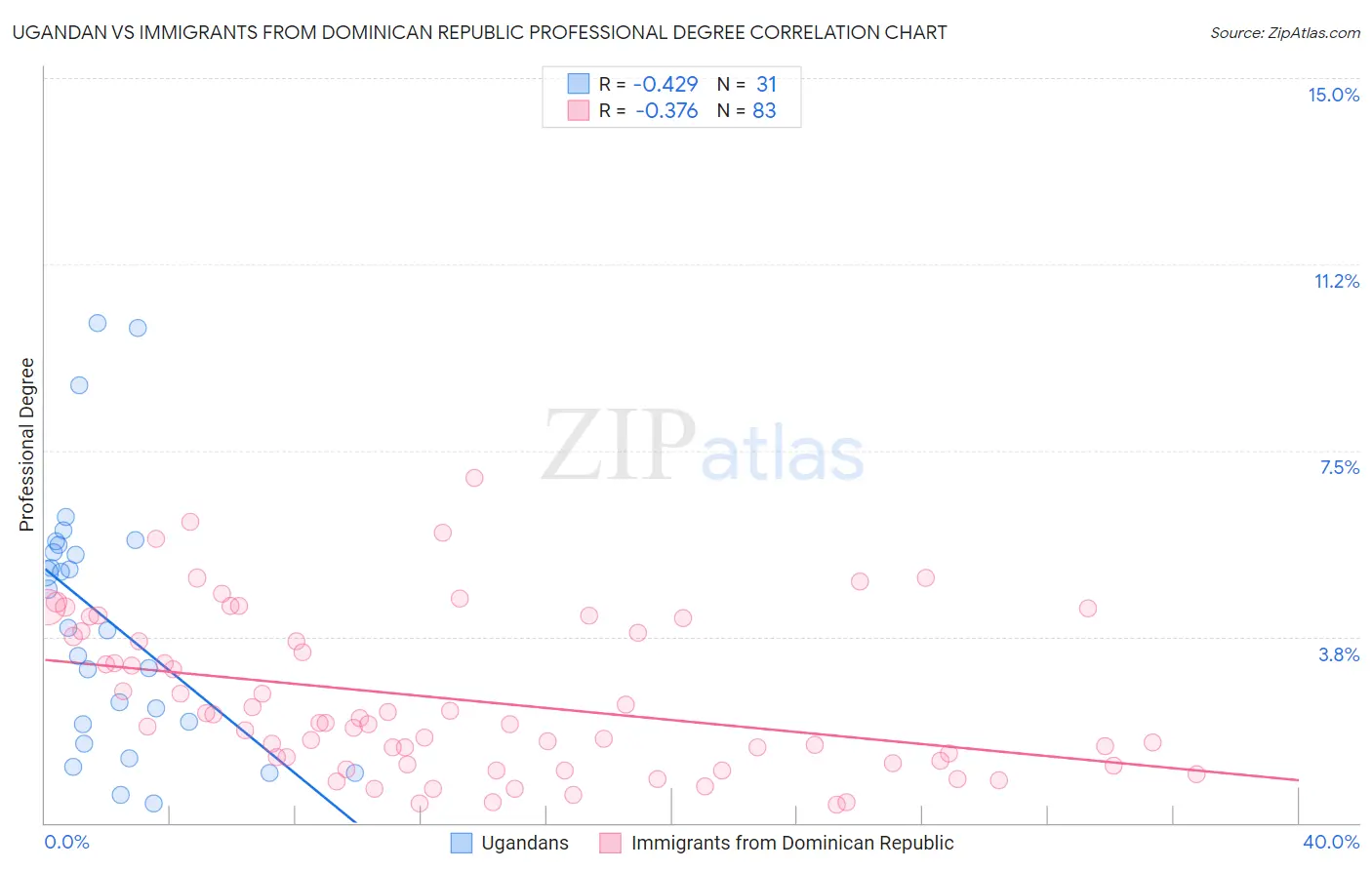 Ugandan vs Immigrants from Dominican Republic Professional Degree