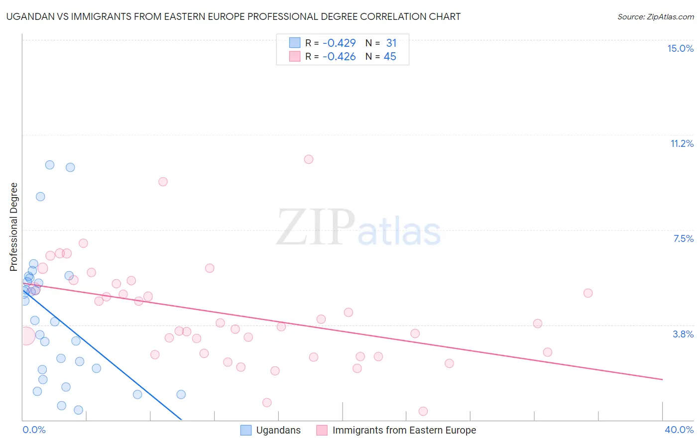 Ugandan vs Immigrants from Eastern Europe Professional Degree