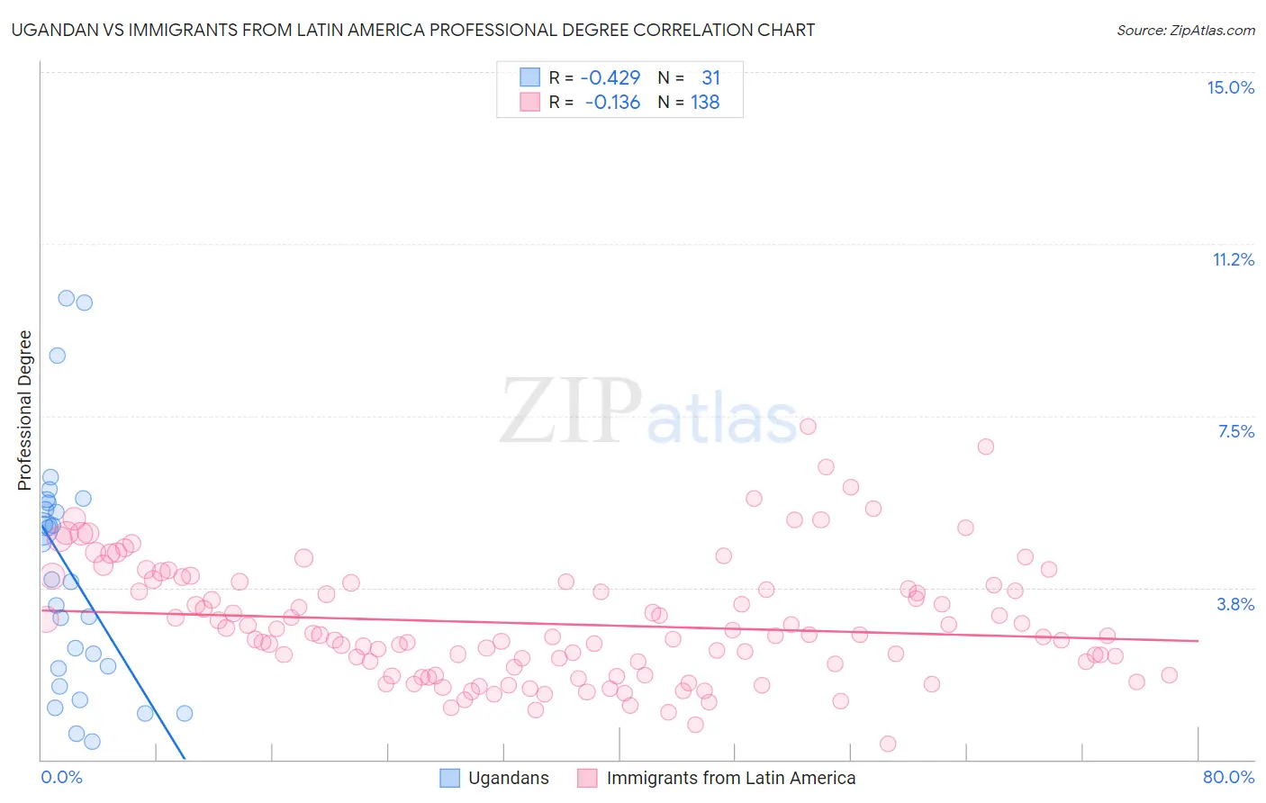 Ugandan vs Immigrants from Latin America Professional Degree