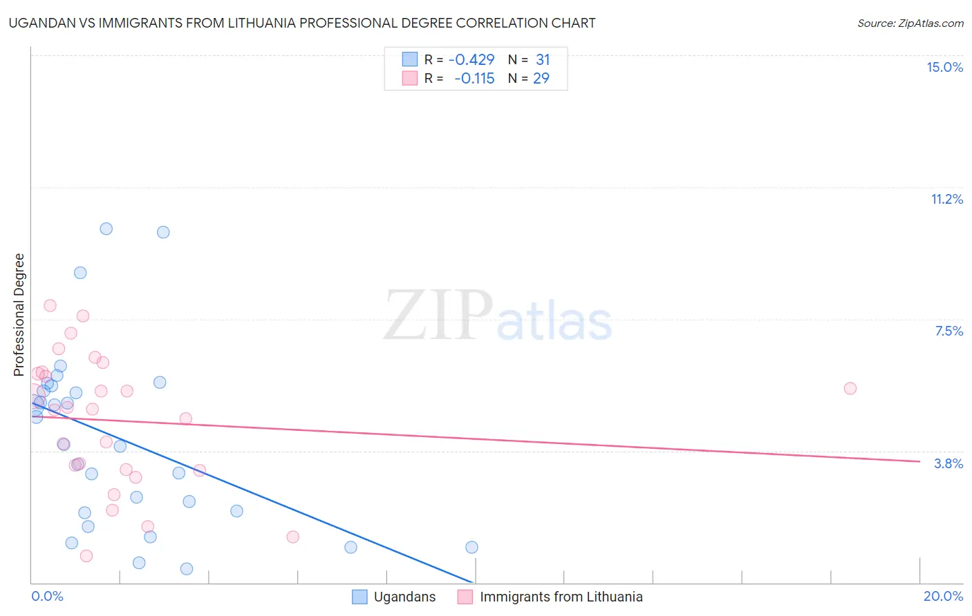 Ugandan vs Immigrants from Lithuania Professional Degree