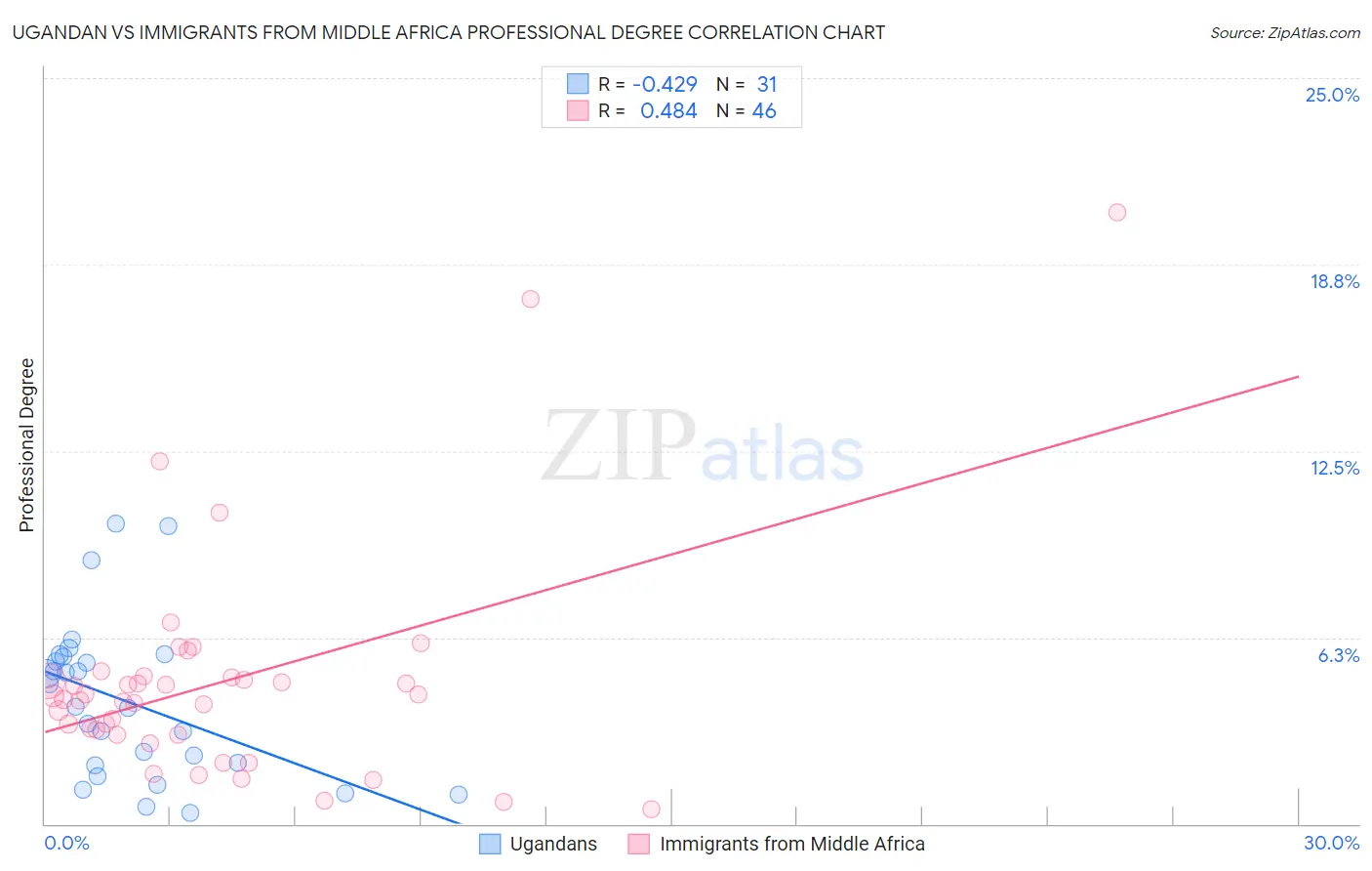 Ugandan vs Immigrants from Middle Africa Professional Degree