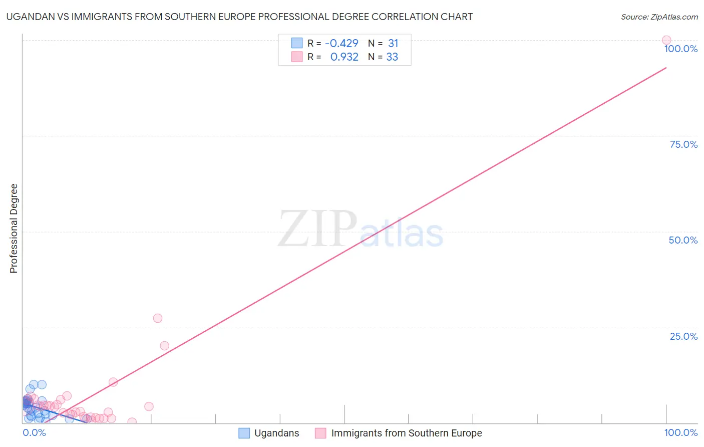 Ugandan vs Immigrants from Southern Europe Professional Degree