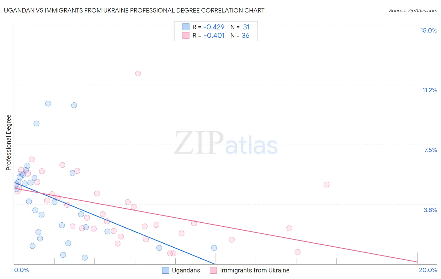 Ugandan vs Immigrants from Ukraine Professional Degree