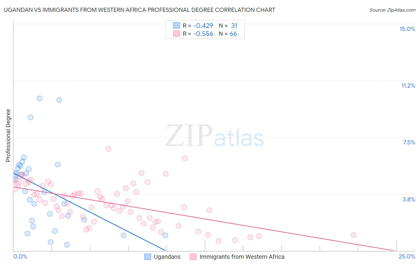 Ugandan vs Immigrants from Western Africa Professional Degree