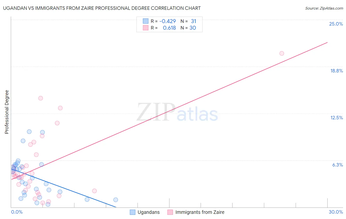 Ugandan vs Immigrants from Zaire Professional Degree