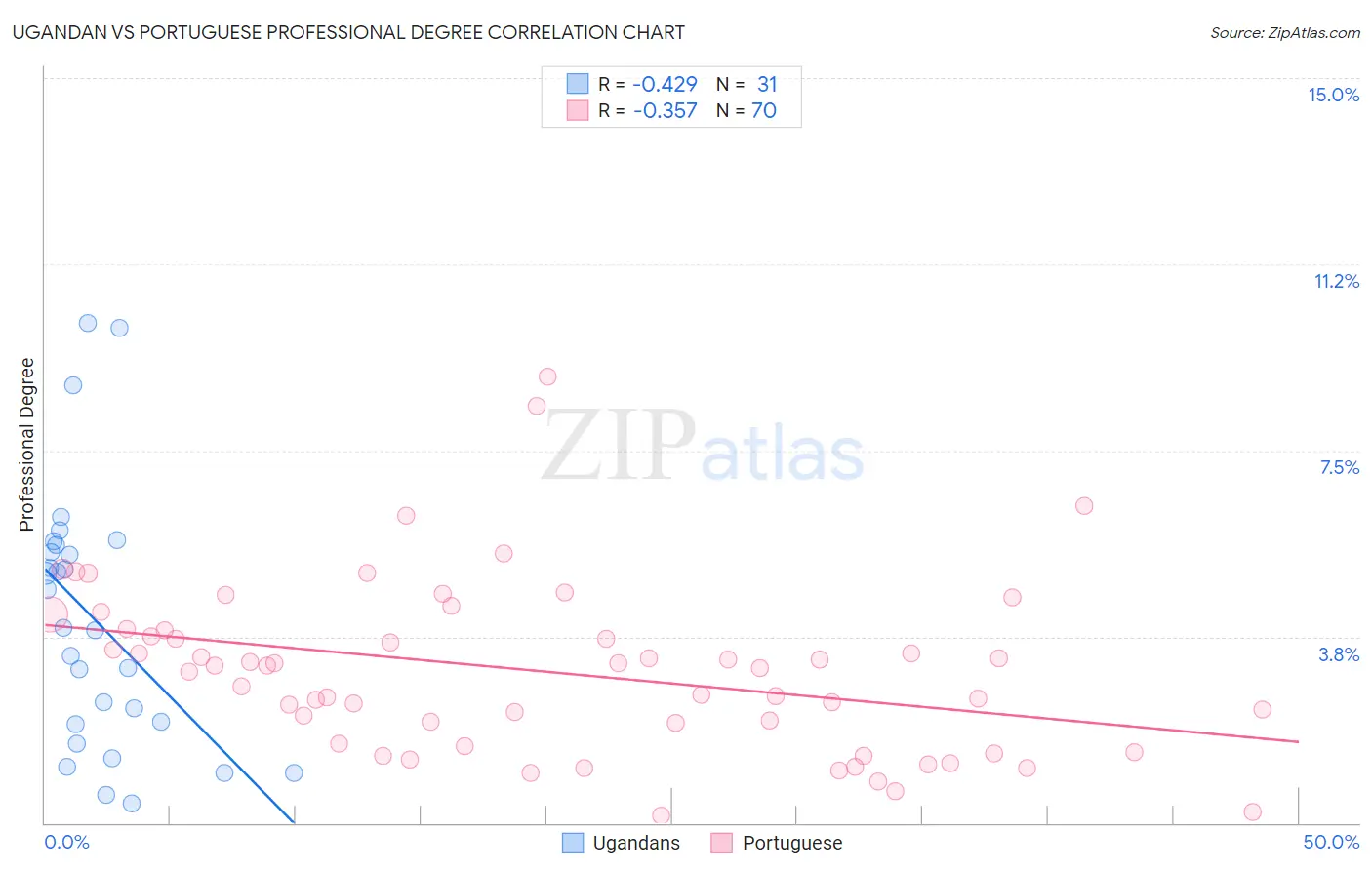 Ugandan vs Portuguese Professional Degree