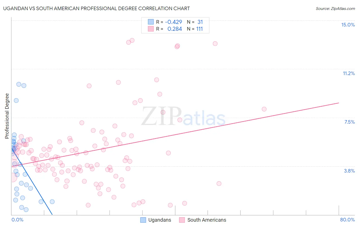 Ugandan vs South American Professional Degree