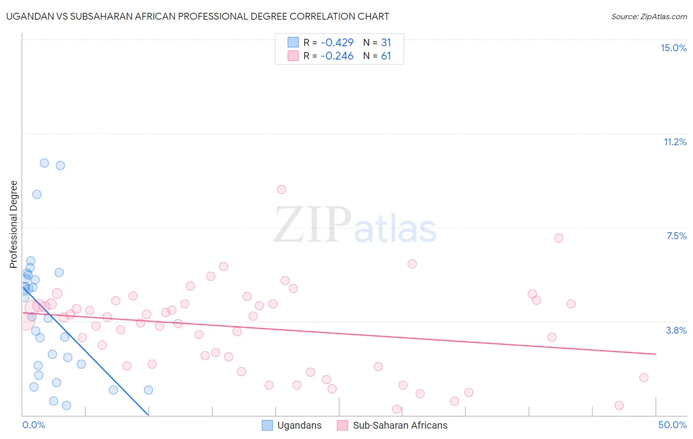 Ugandan vs Subsaharan African Professional Degree