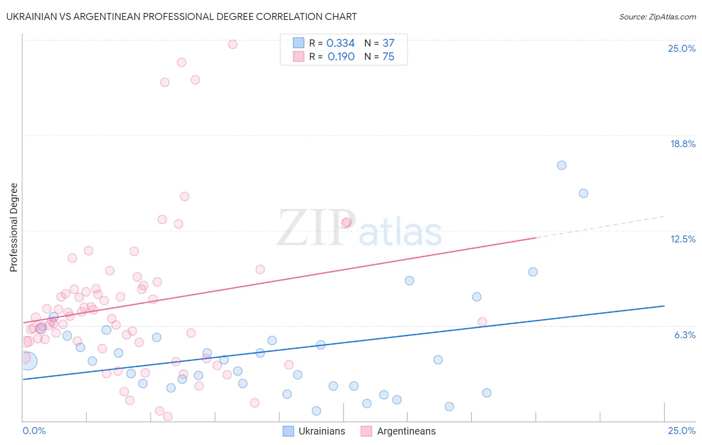 Ukrainian vs Argentinean Professional Degree