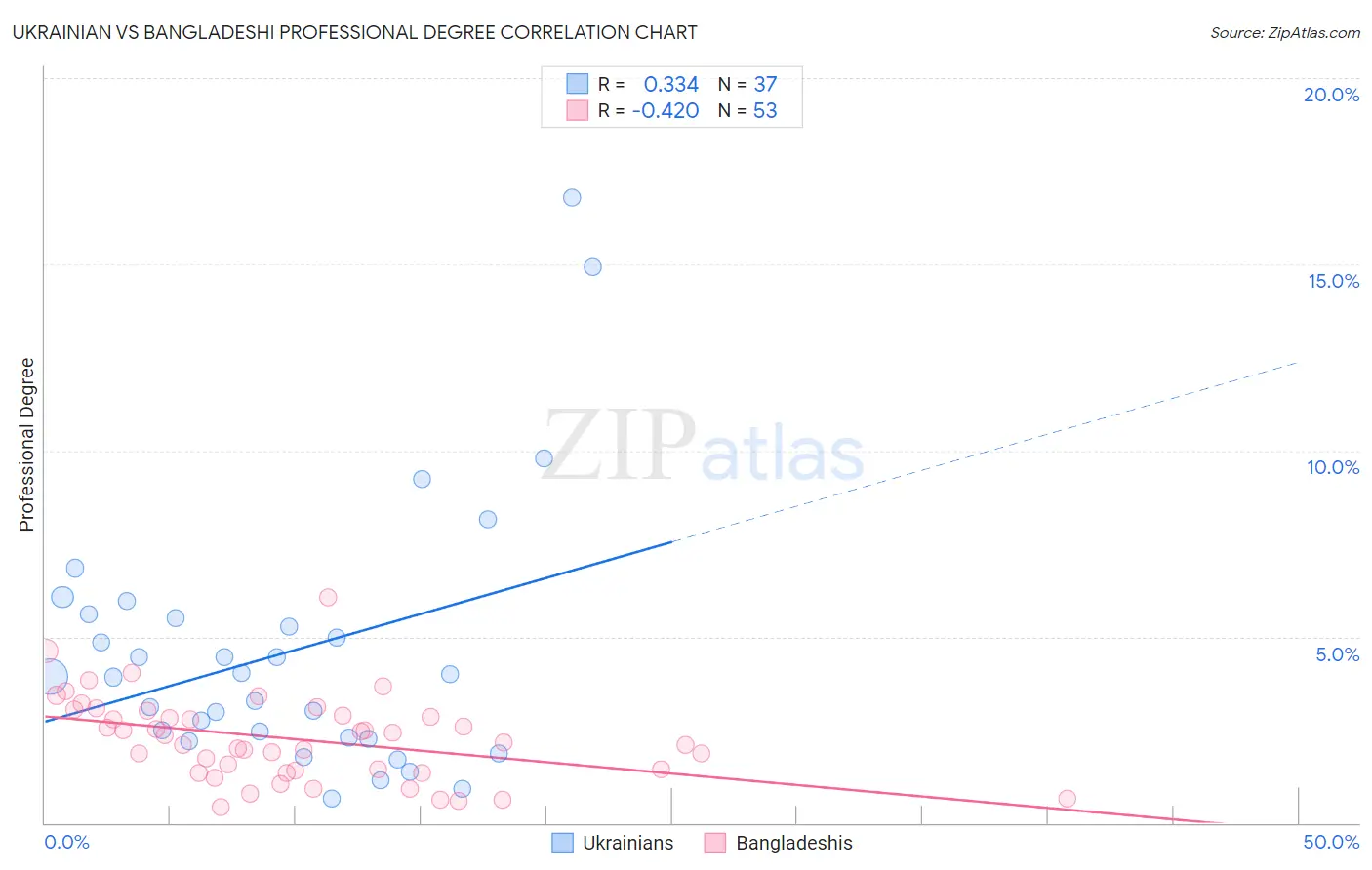 Ukrainian vs Bangladeshi Professional Degree