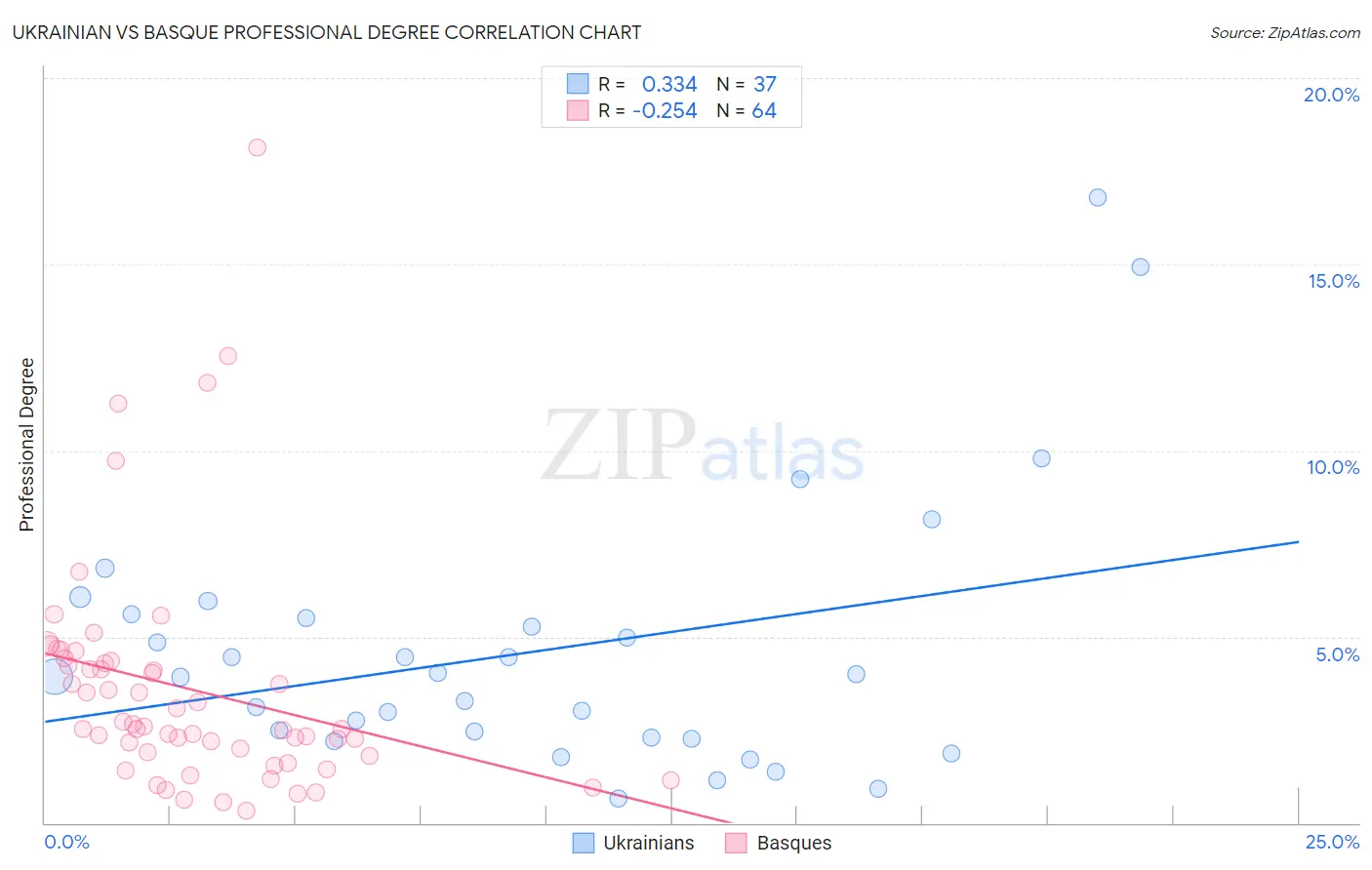 Ukrainian vs Basque Professional Degree