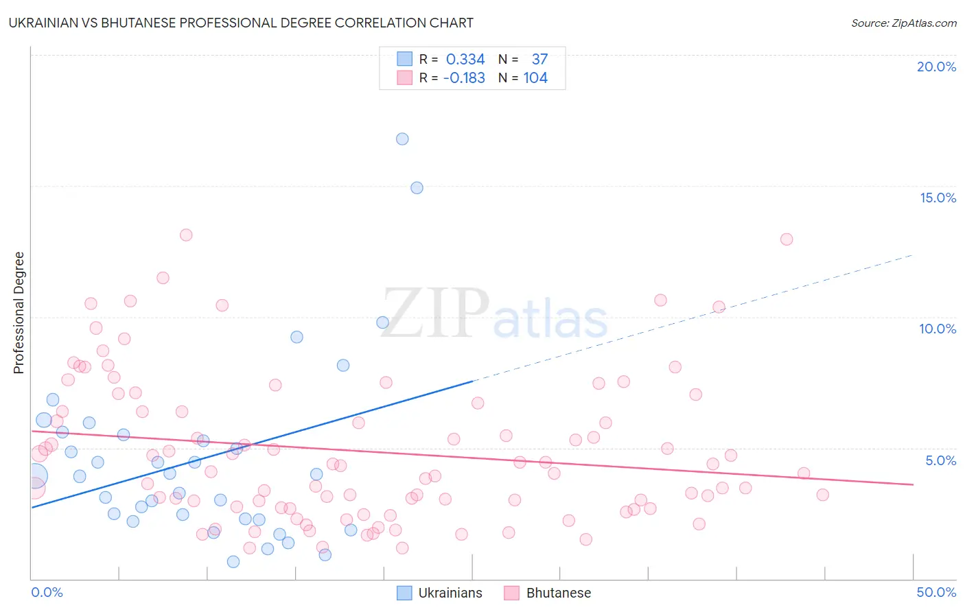 Ukrainian vs Bhutanese Professional Degree