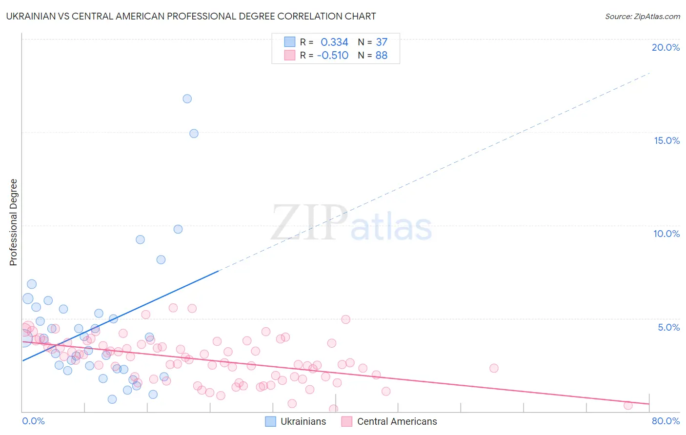 Ukrainian vs Central American Professional Degree