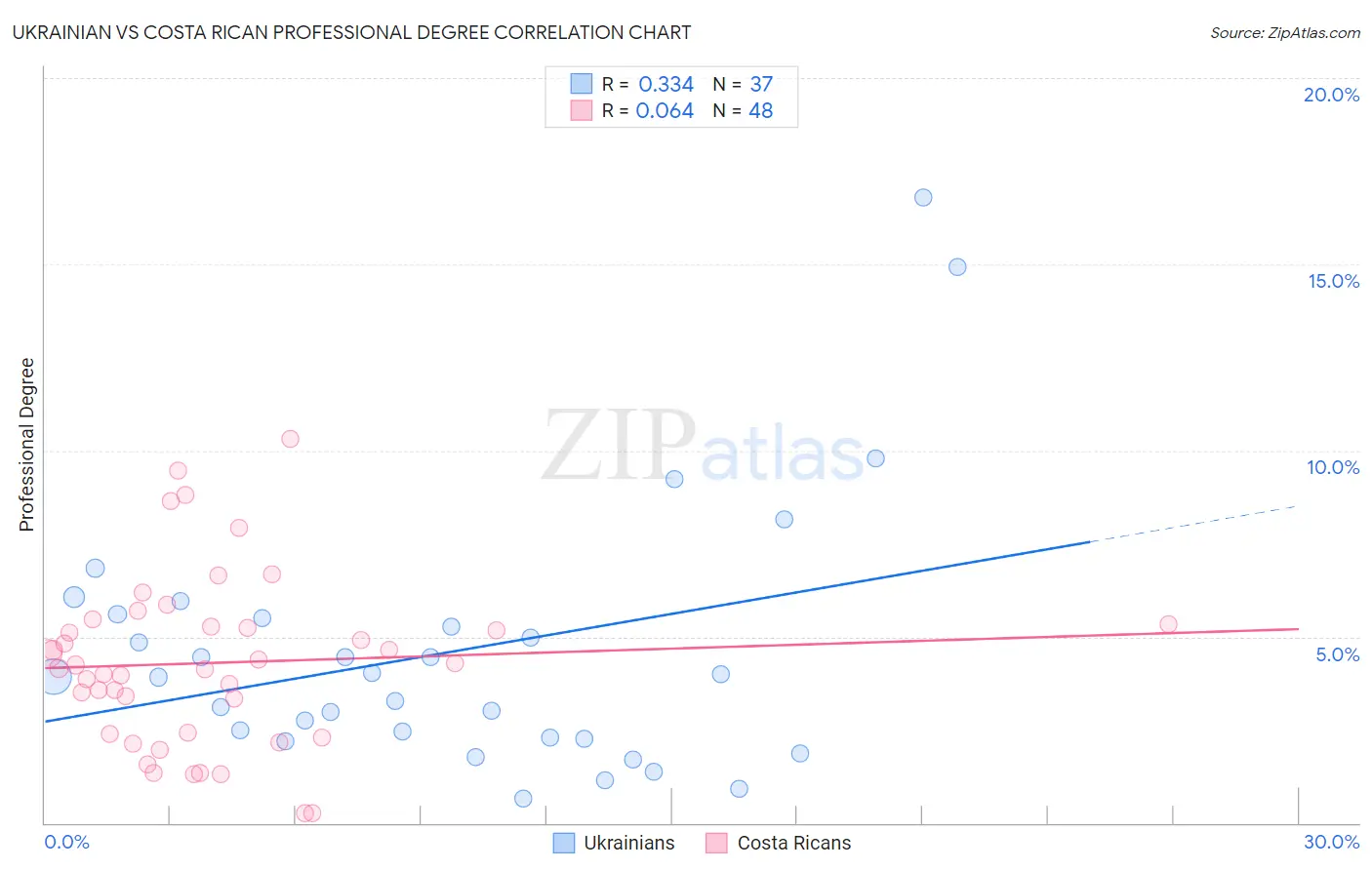 Ukrainian vs Costa Rican Professional Degree