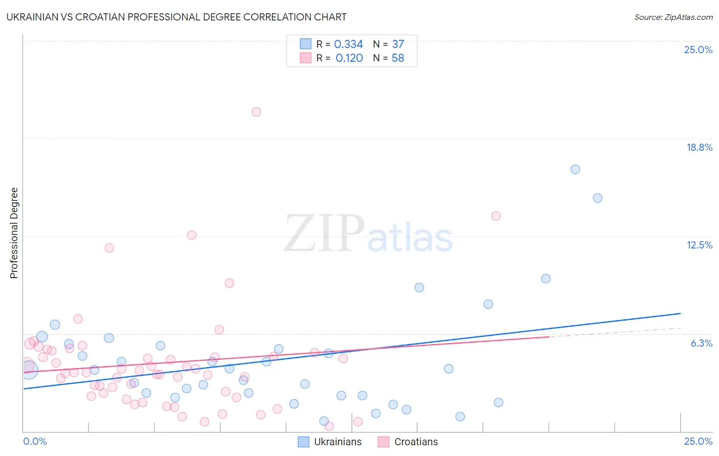 Ukrainian vs Croatian Professional Degree