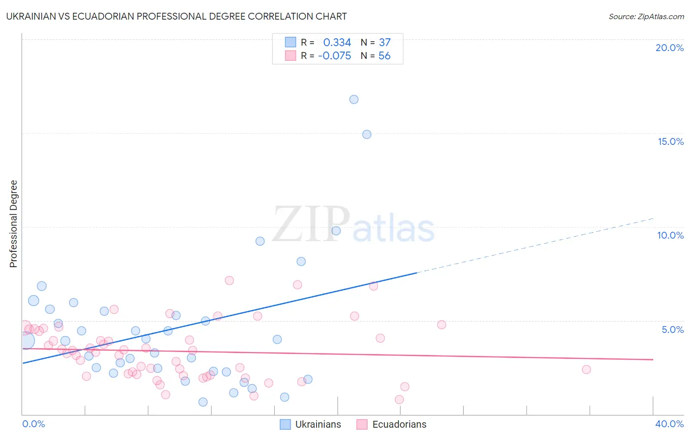 Ukrainian vs Ecuadorian Professional Degree