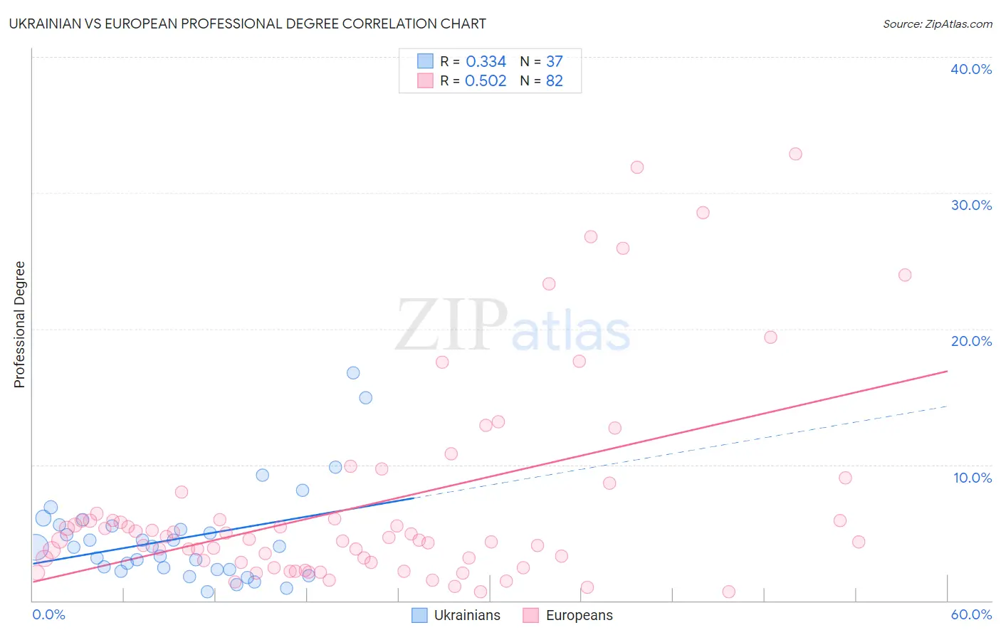 Ukrainian vs European Professional Degree