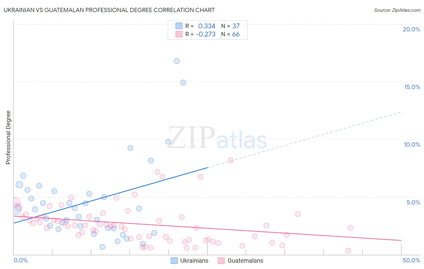 Ukrainian vs Guatemalan Professional Degree