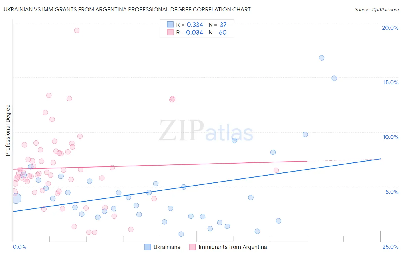 Ukrainian vs Immigrants from Argentina Professional Degree