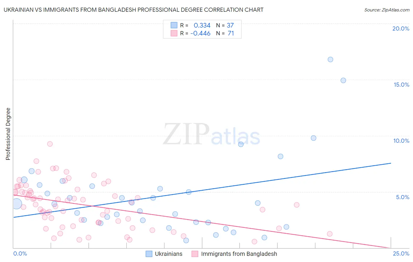 Ukrainian vs Immigrants from Bangladesh Professional Degree