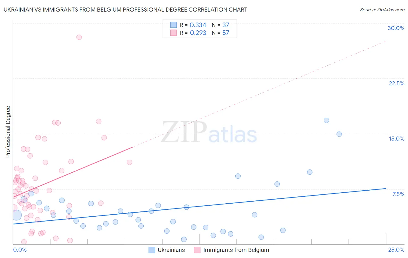 Ukrainian vs Immigrants from Belgium Professional Degree