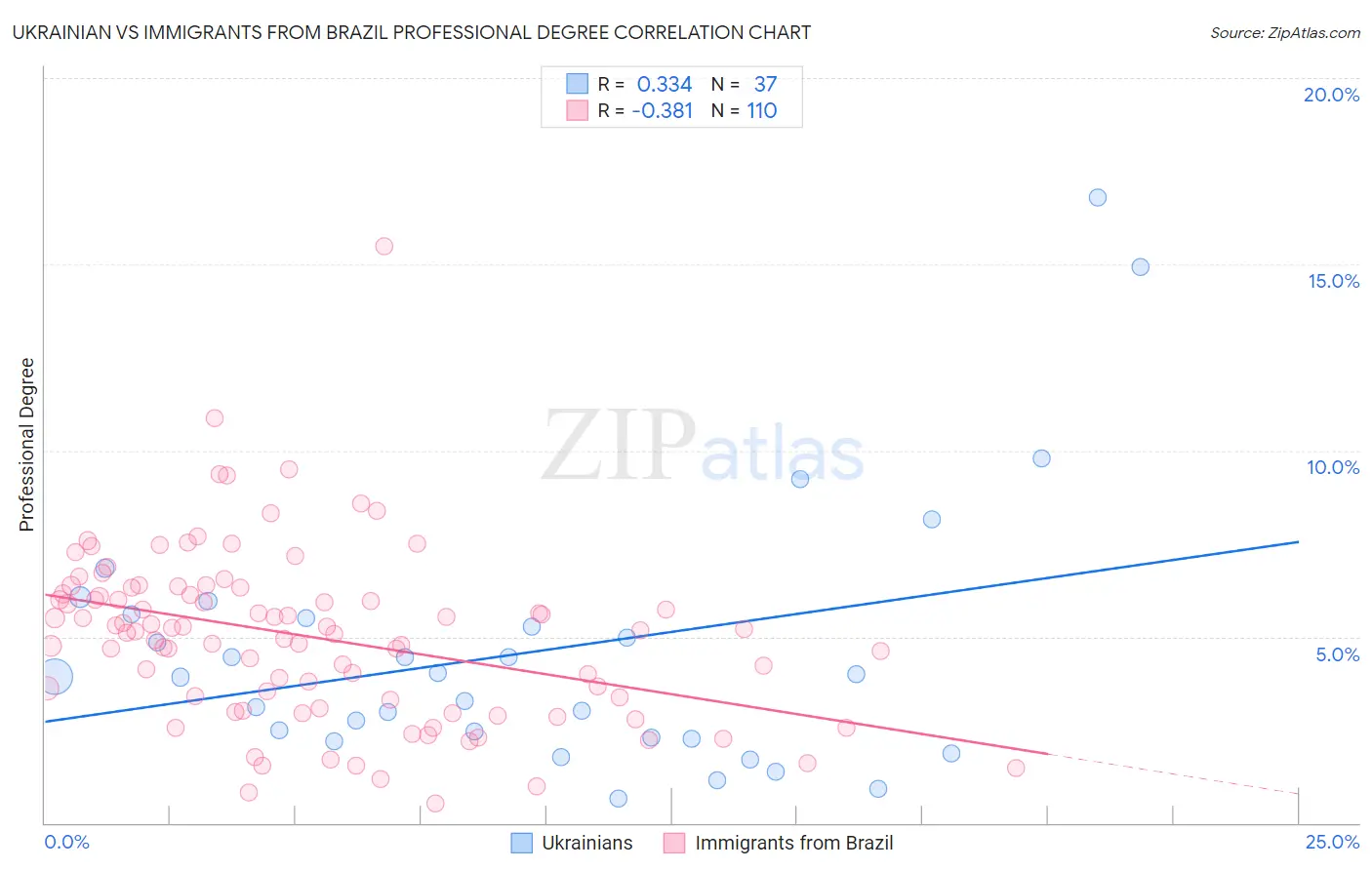 Ukrainian vs Immigrants from Brazil Professional Degree