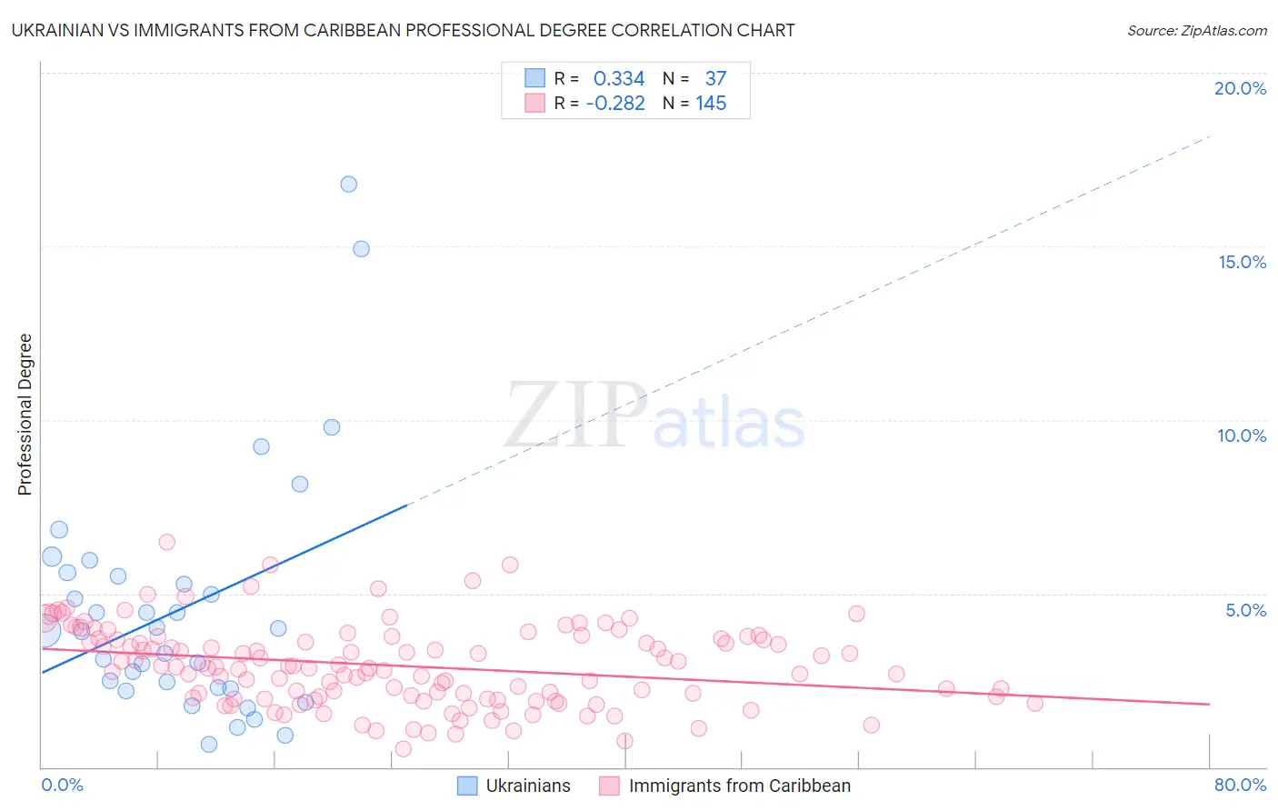 Ukrainian vs Immigrants from Caribbean Professional Degree