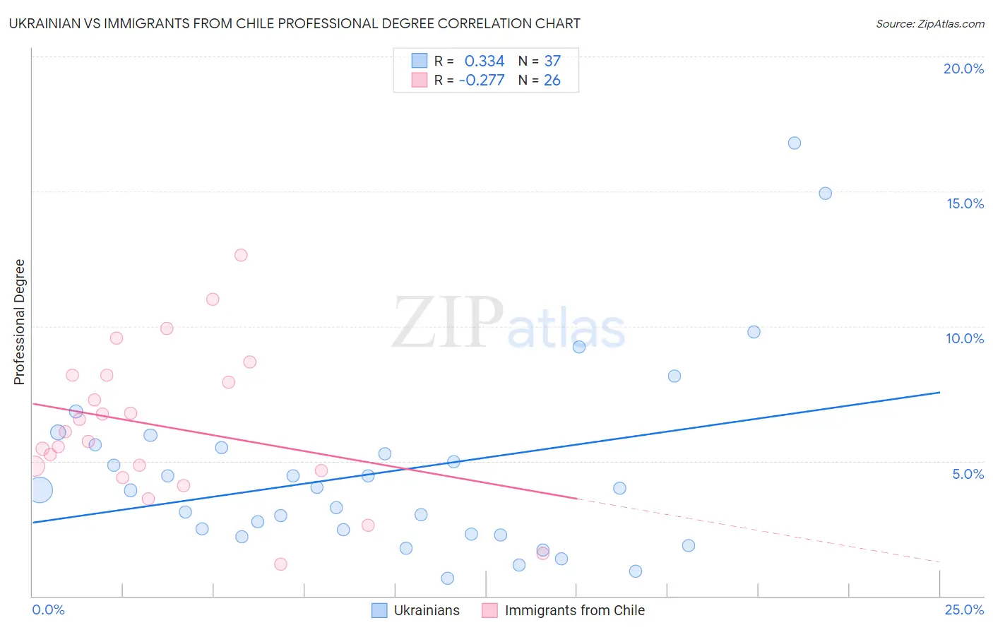 Ukrainian vs Immigrants from Chile Professional Degree