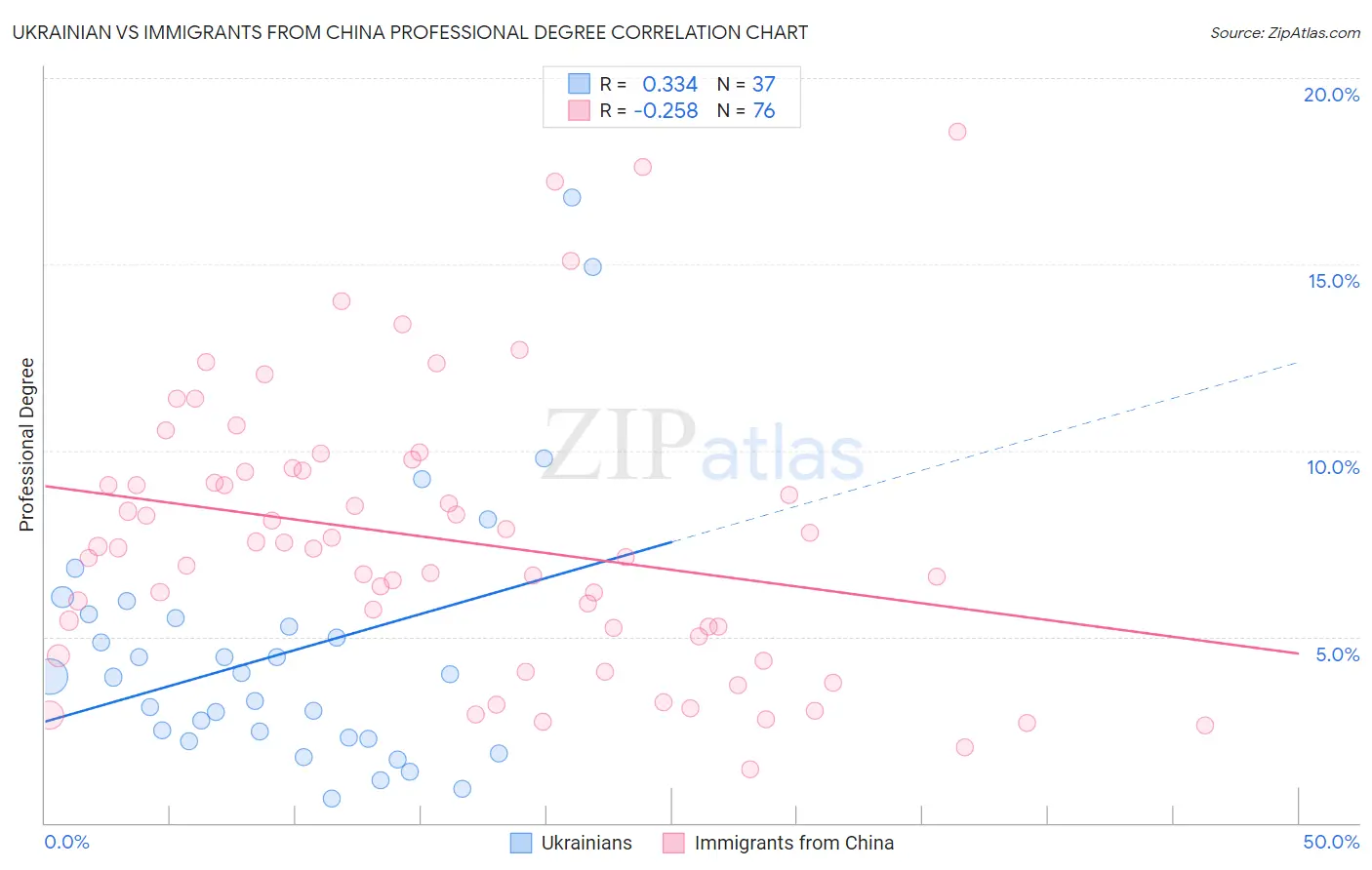 Ukrainian vs Immigrants from China Professional Degree