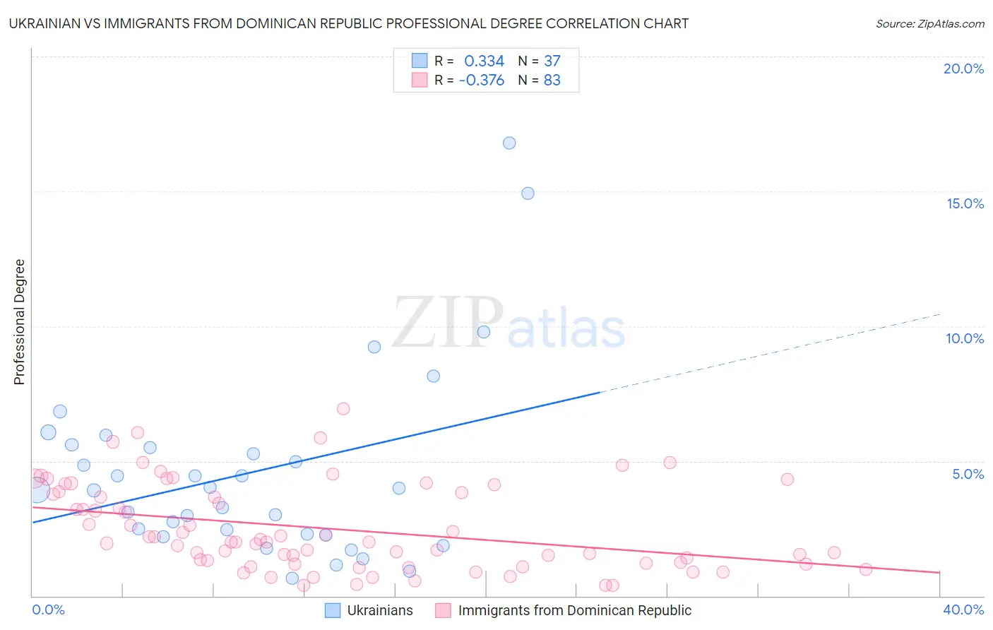 Ukrainian vs Immigrants from Dominican Republic Professional Degree