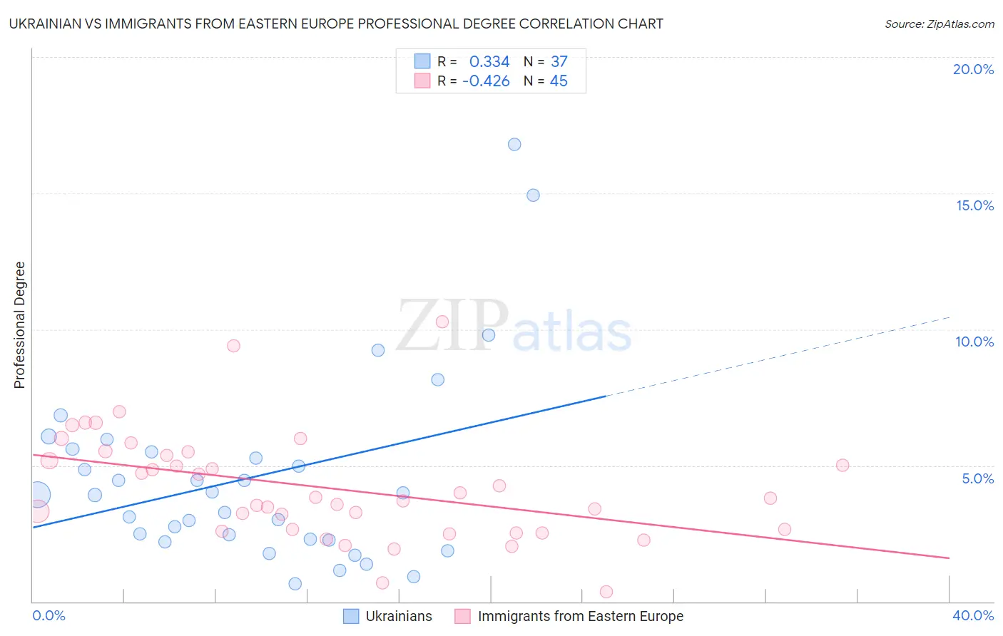 Ukrainian vs Immigrants from Eastern Europe Professional Degree