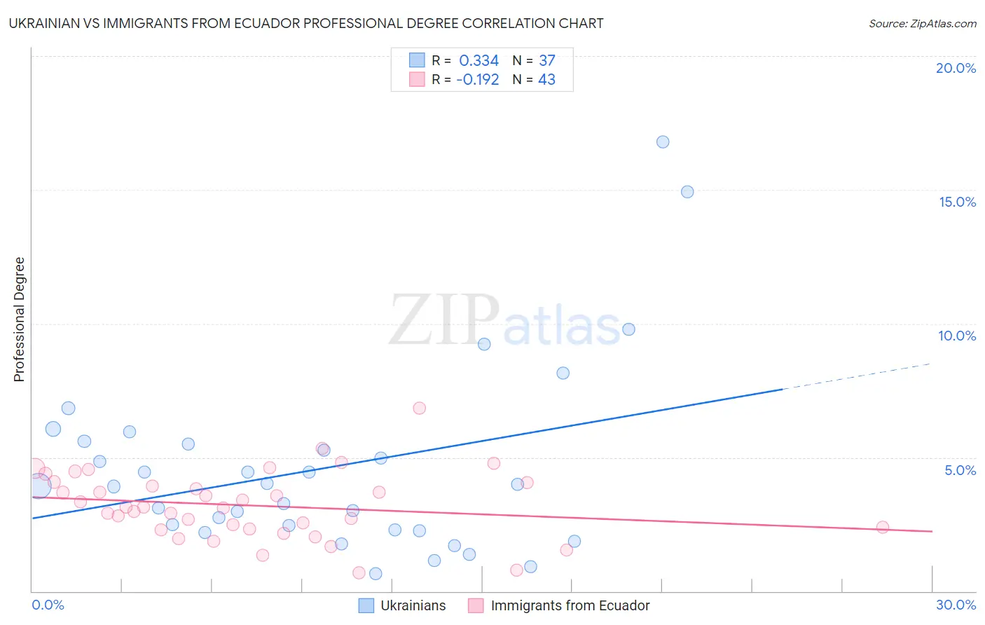 Ukrainian vs Immigrants from Ecuador Professional Degree