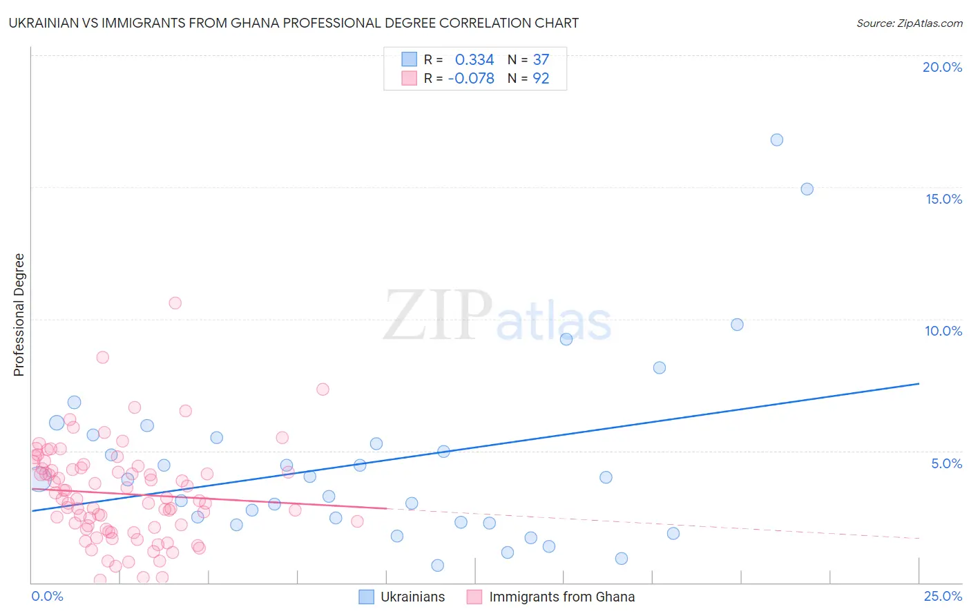 Ukrainian vs Immigrants from Ghana Professional Degree