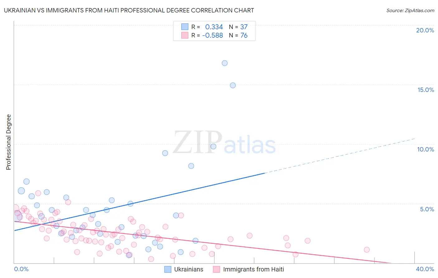 Ukrainian vs Immigrants from Haiti Professional Degree