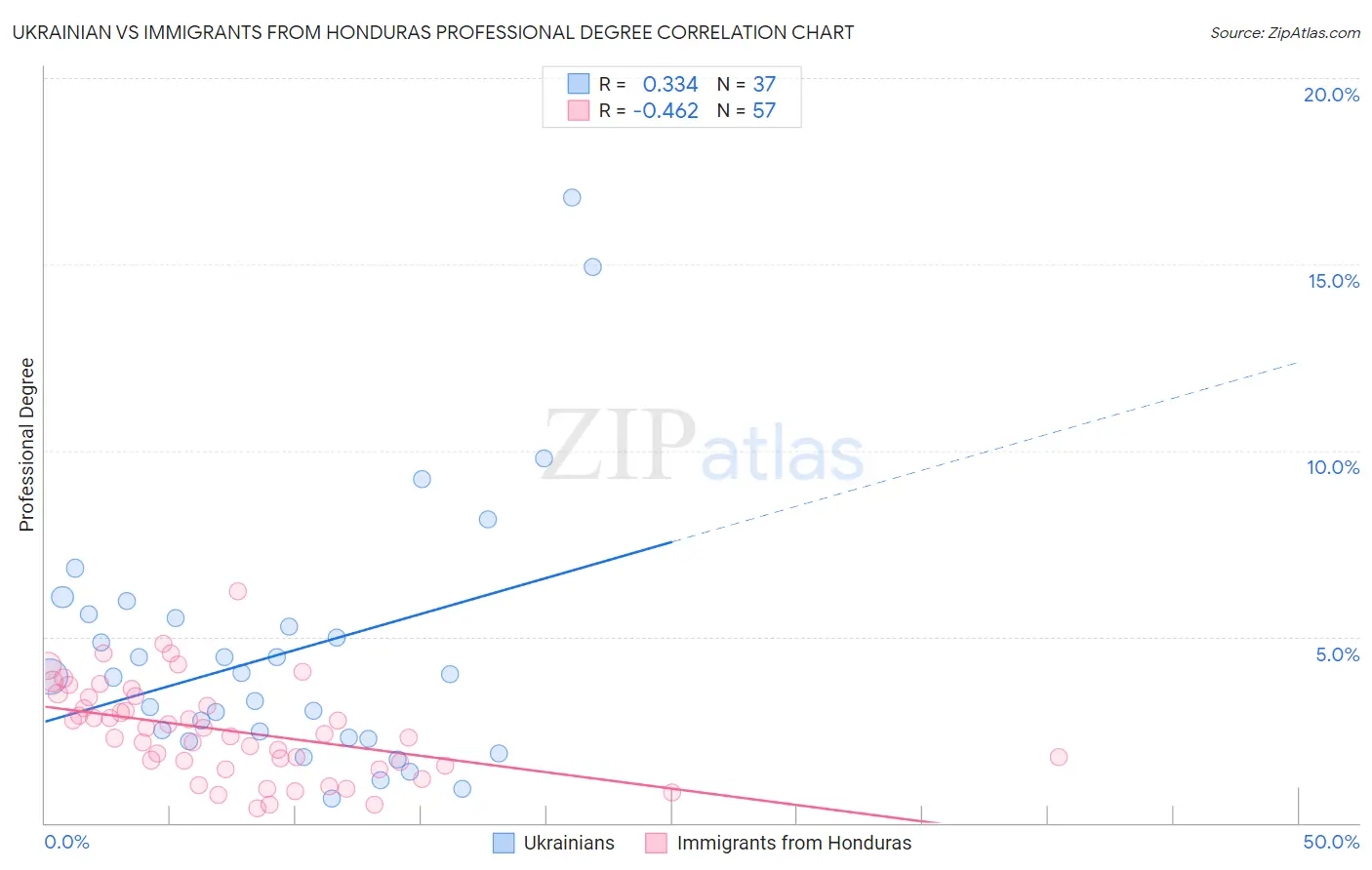 Ukrainian vs Immigrants from Honduras Professional Degree