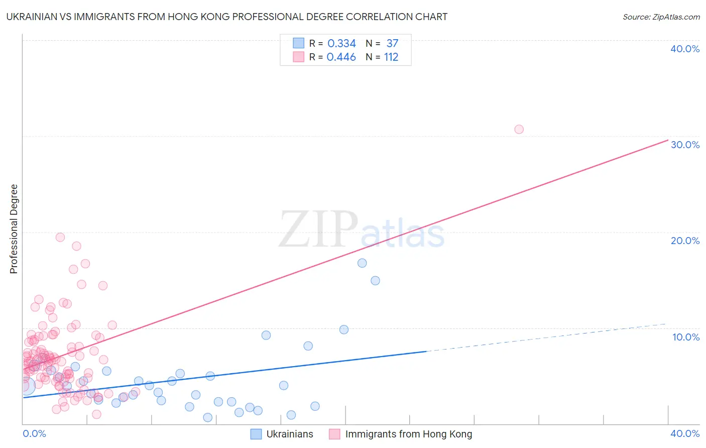 Ukrainian vs Immigrants from Hong Kong Professional Degree