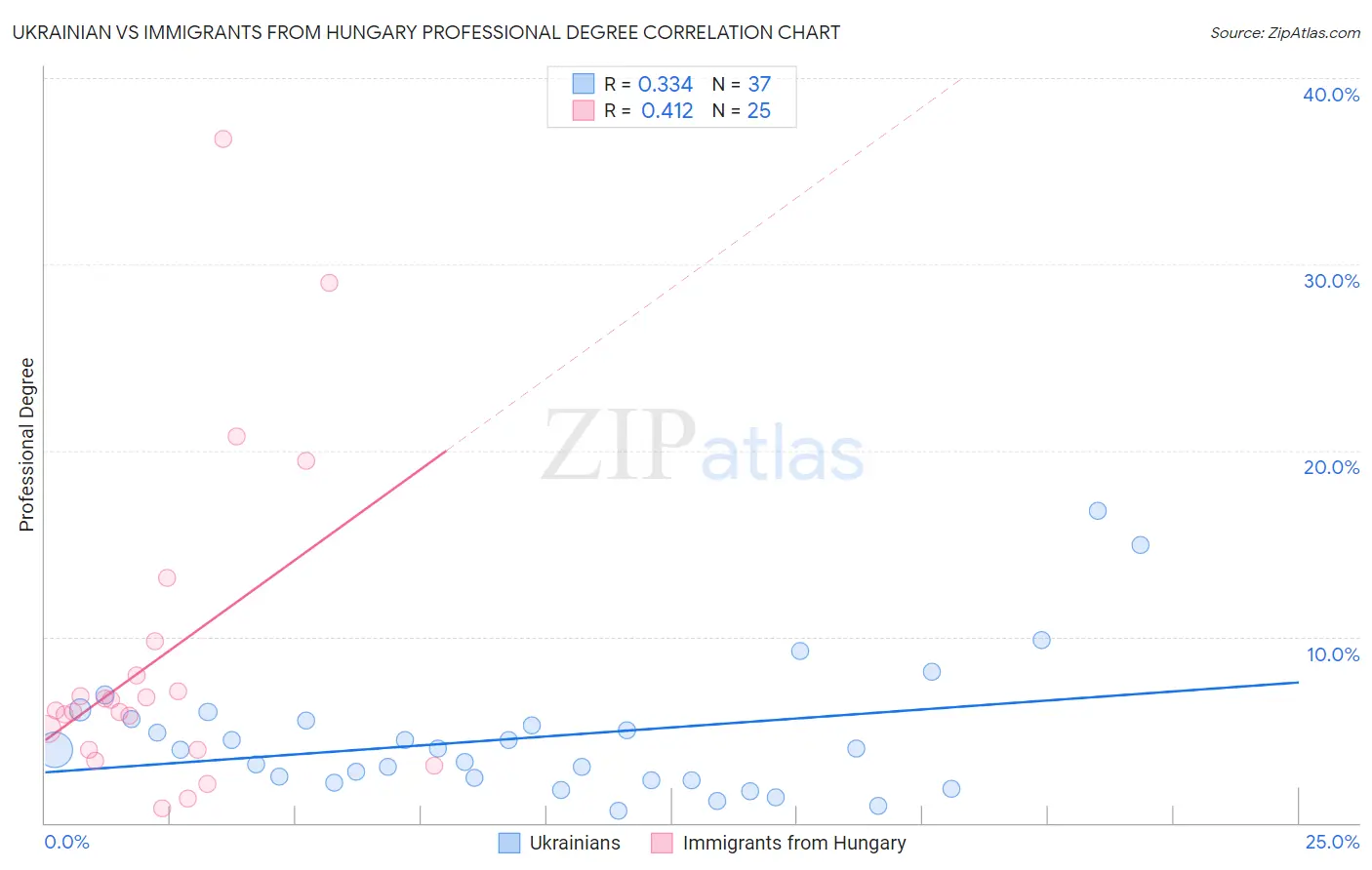 Ukrainian vs Immigrants from Hungary Professional Degree