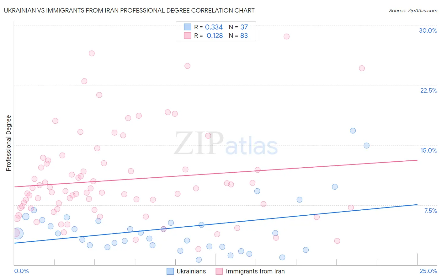Ukrainian vs Immigrants from Iran Professional Degree