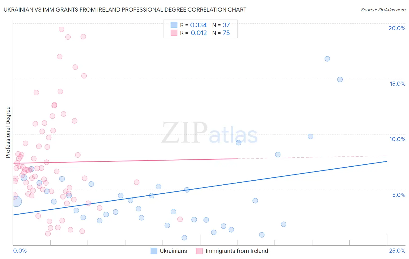 Ukrainian vs Immigrants from Ireland Professional Degree