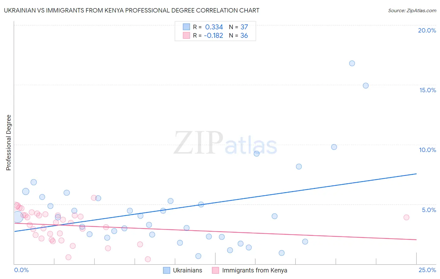 Ukrainian vs Immigrants from Kenya Professional Degree