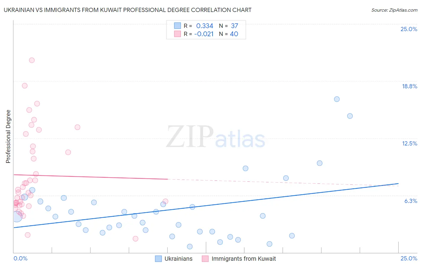 Ukrainian vs Immigrants from Kuwait Professional Degree