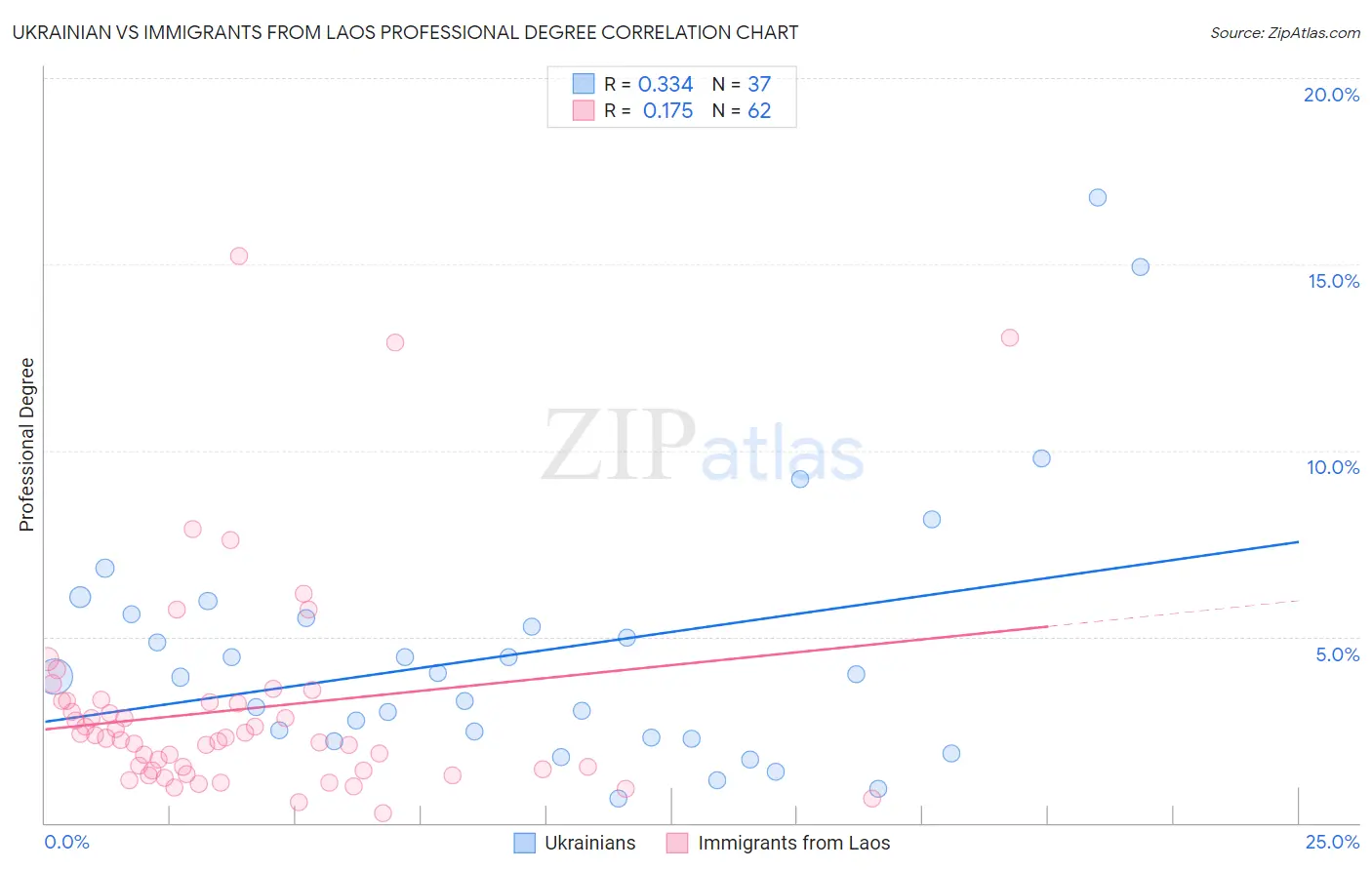 Ukrainian vs Immigrants from Laos Professional Degree