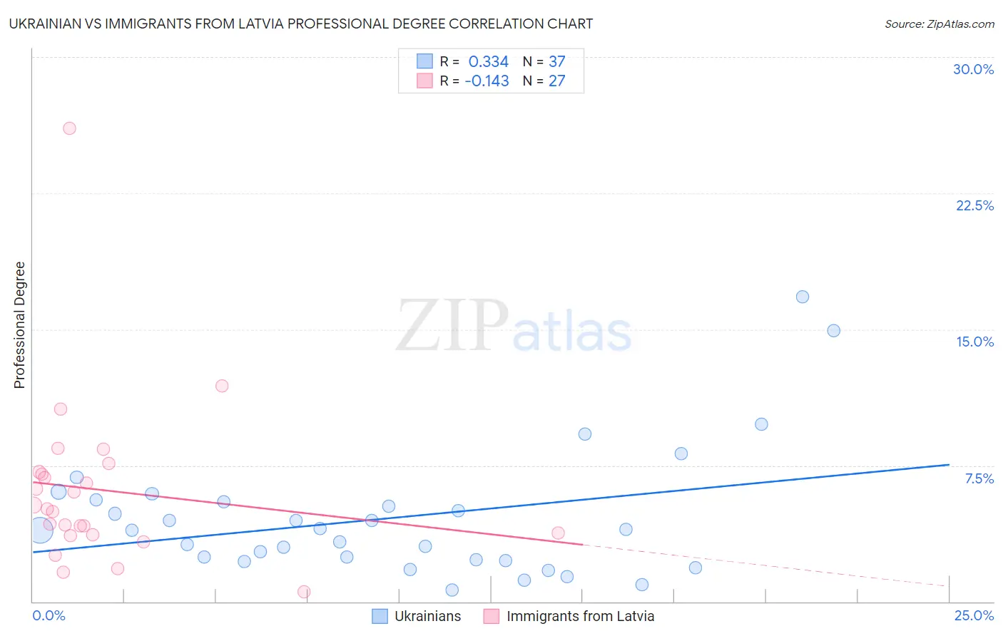 Ukrainian vs Immigrants from Latvia Professional Degree