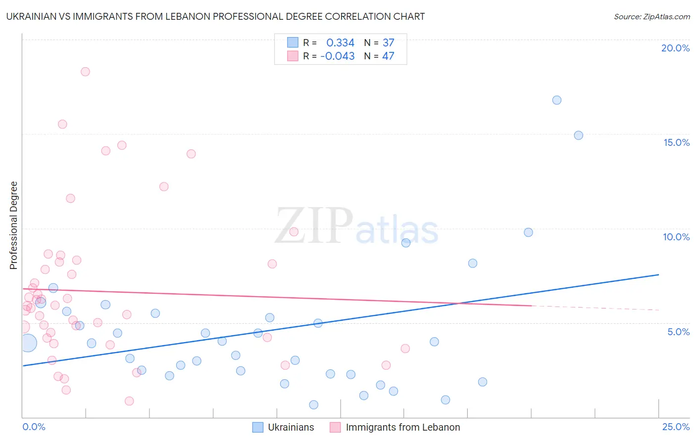 Ukrainian vs Immigrants from Lebanon Professional Degree