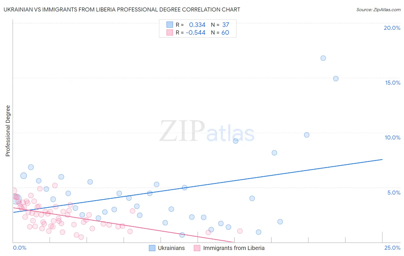 Ukrainian vs Immigrants from Liberia Professional Degree