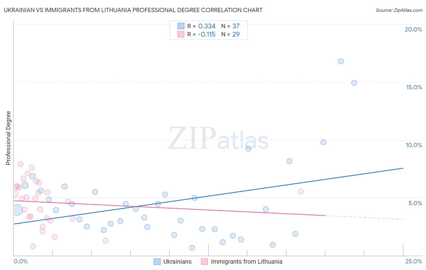 Ukrainian vs Immigrants from Lithuania Professional Degree